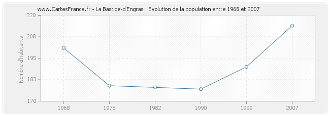 Population La Bastide-d'Engras